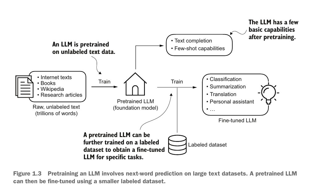 Pretraining LLM trên dữ liệu văn bản lớn tạo foundation model, sau đó fine-tuning trên dữ liệu nhỏ hơn cho tác vụ cụ thể.