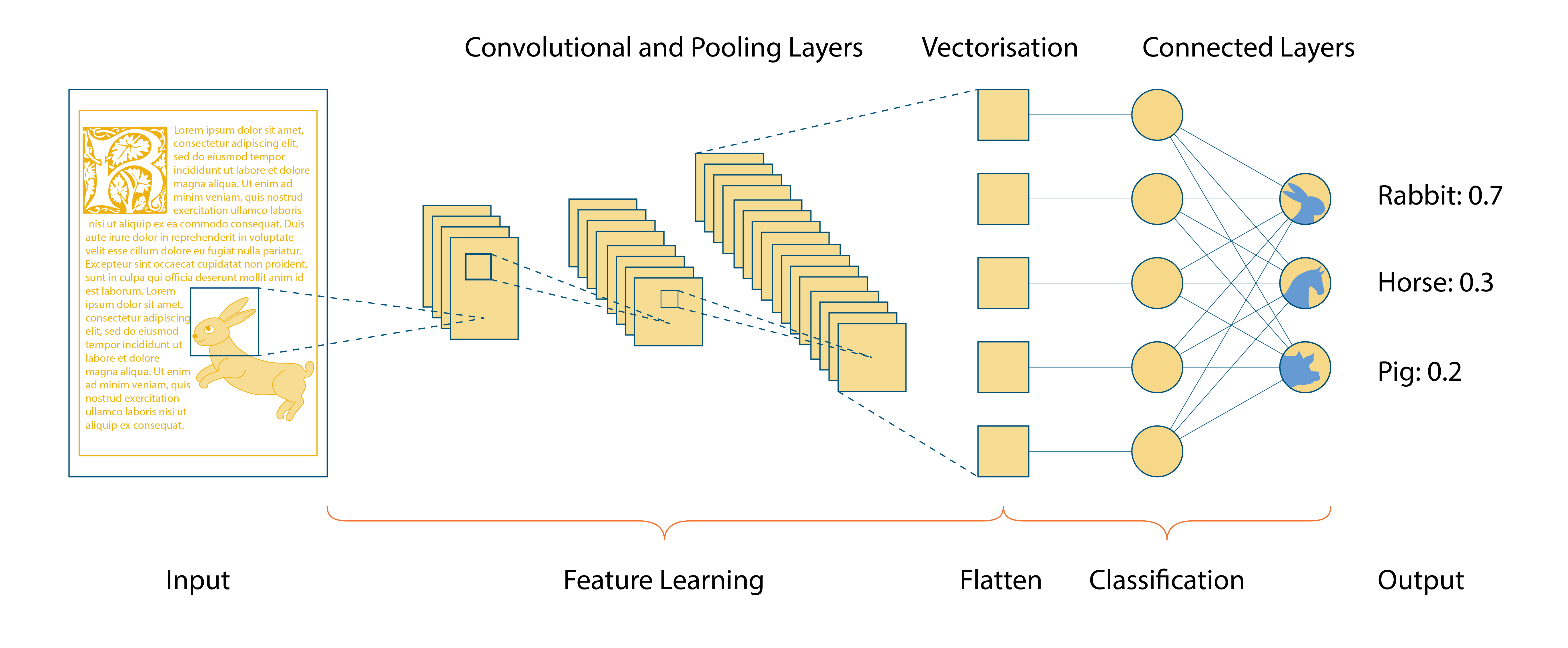 Sơ đồ tổng quát của một CNN: ảnh đầu vào, các tầng convolution/pooling, vector hóa và phân loại