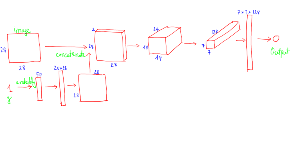 Discriminator cGAN