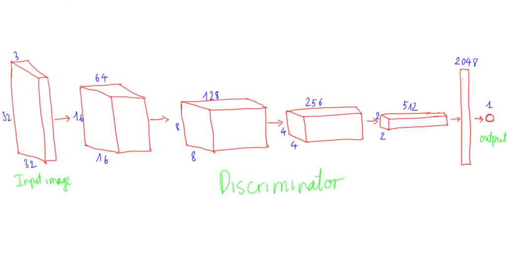 Discriminator DCGAN từ tài liệu tham khảo