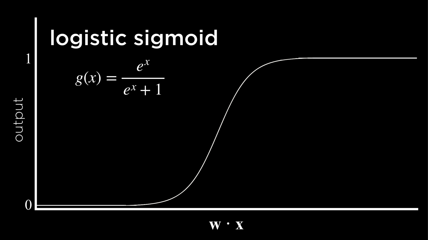 Đồ thị logistic sigmoid